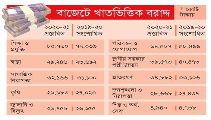 স্বাস্থ্য নয়, বেশি বরাদ্দ পাচ্ছে শিক্ষা খাত