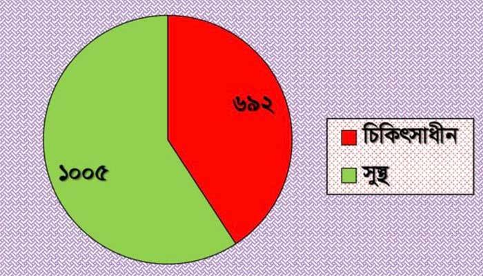 পুলিশে আক্রান্তের তুলনায় সুস্থতার হার আড়াইগুণ