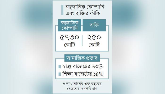 বছরে ৬০০০ কোটি টাকার কর হারাচ্ছে বাংলাদেশ