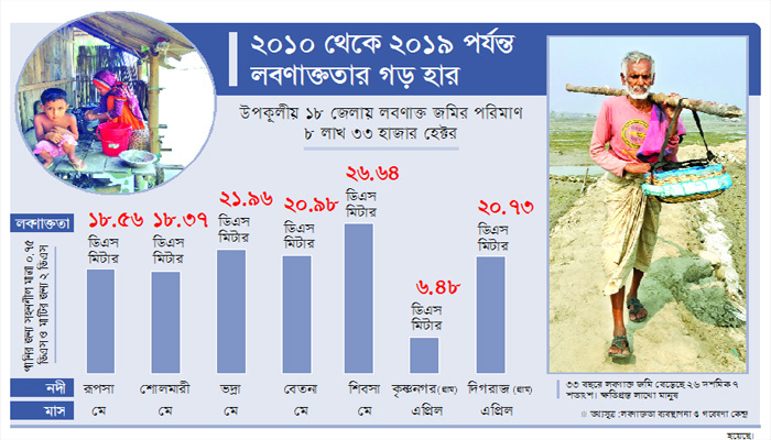নুনে খুন প্রাণের উপকূল