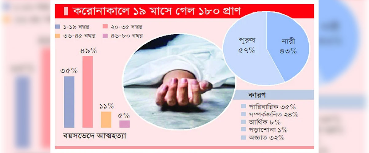 শিক্ষার্থীদের আত্মহনন ঠেকাতে উদ্যোগ কম শিক্ষার্থীদের আত্মহনন ঠেকাতে উদ্যোগ কম