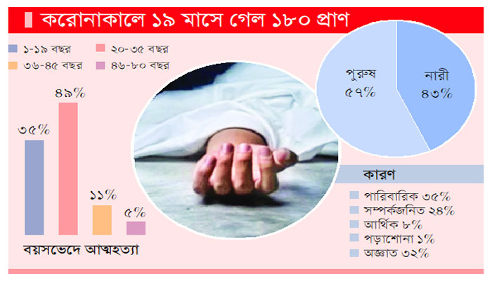 শিক্ষার্থীদের আত্মহনন ঠেকাতে উদ্যোগ কম