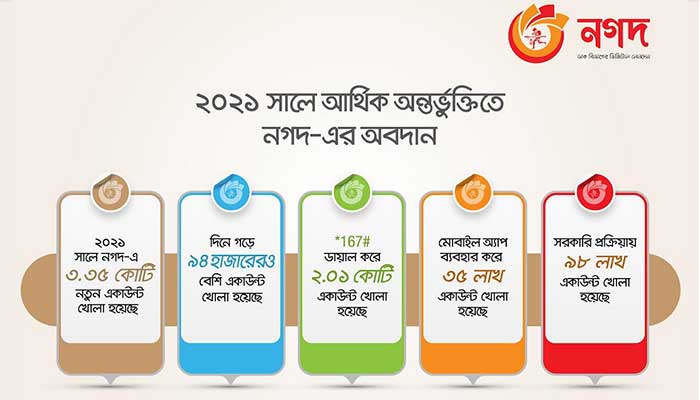 এক বছরে ৩ কোটি ৩৫ লাখ নতুন ‘নগদ’ গ্রাহক এক বছরে ৩ কোটি ৩৫ লাখ নতুন ‘নগদ’ গ্রাহক