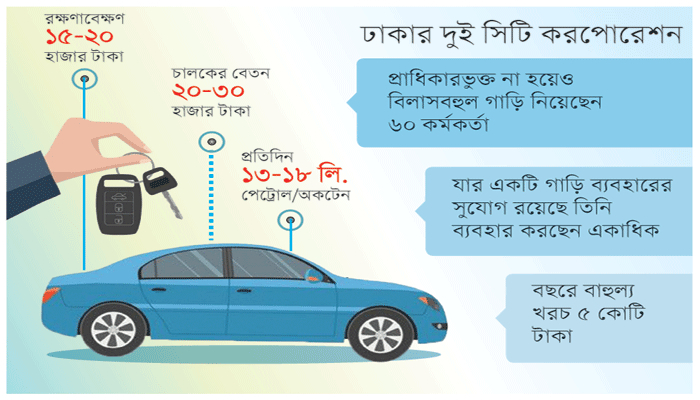চাকরির শর্তে নেই তবুও গাড়িবিলাস