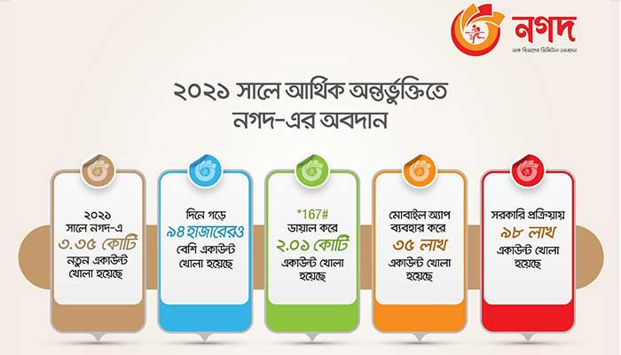 এক বছরে ৩ কোটি ৩৫ লাখ নতুন ‘নগদ’ গ্রাহক