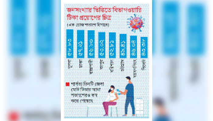টিকাদানে শীর্ষে খুলনা তলানিতে সিলেট