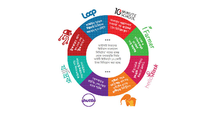 শীর্ষ আট স্টার্টআপ