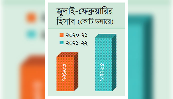 এডিপি বাস্তবায়নে সামান্য অগ্রগতি