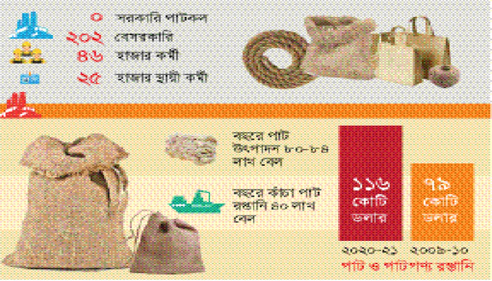 বস্তা সুতাতেই আটকে আছে পাটশিল্প