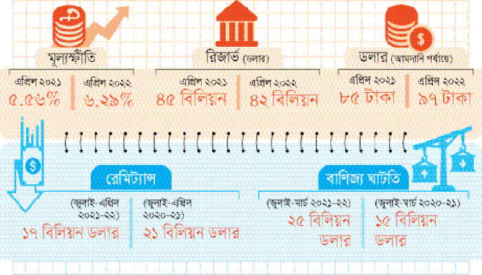 কঠিন সময়ে অর্থনীতি