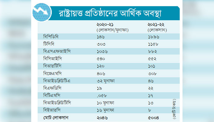 এগারো প্রতিষ্ঠানের লোকসান ৫ হাজার কোটি টাকা