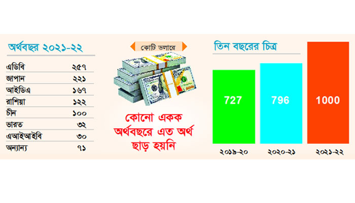 ১০ বিলিয়ন ডলার ছাড়াল বৈদেশিক ঋণ ও অনুদান