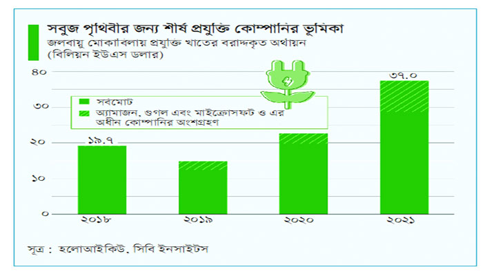 শীর্ষ প্রযুক্তি কোম্পানির কার্বন নিঃসরণের দায়