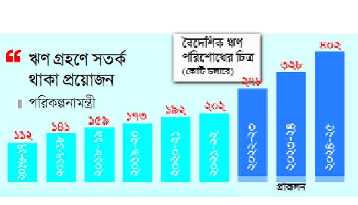 তিন বছরে বৈদেশিক ঋণ পরিশোধ দ্বিগুণ হবে