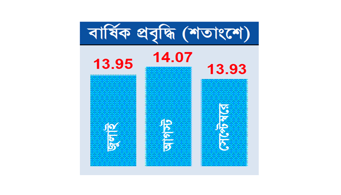 বেসরকারি খাতে ঋণ প্রবৃদ্ধি কমলো