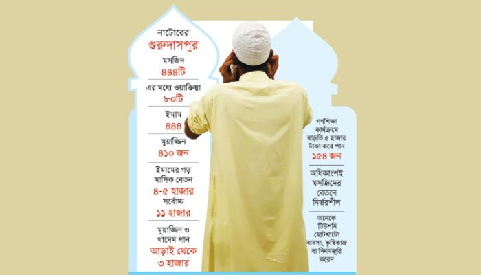 ভালো নেই ইমাম-মুয়াজ্জিনেরা ভালো নেই ইমাম-মুয়াজ্জিনেরা