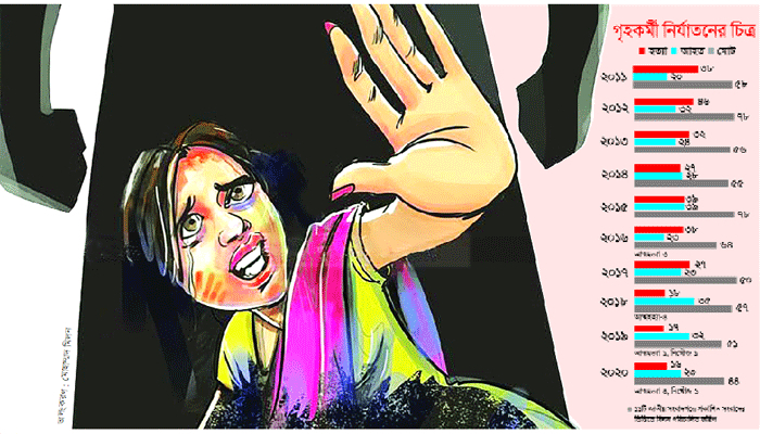 গৃহকর্মী নির্যাতন বাড়ছে মামলা কমছে গৃহকর্মী নির্যাতন বাড়ছে মামলা কমছে