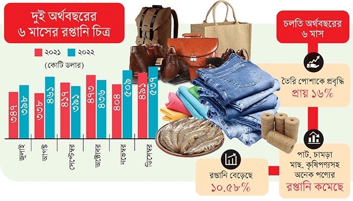 রপ্তানি আয়ে রেকর্ড ডিসেম্বরে