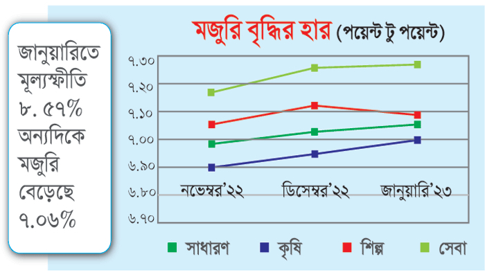 মূল্যস্ফীতি অনুপাতে বাড়েনি মজুরি