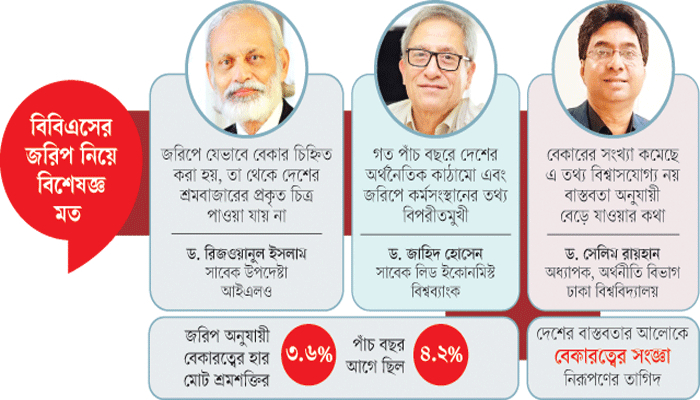 দেশে বেকারত্বের হার কত