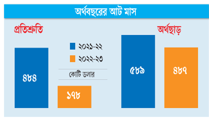 বিদেশি ঋণের প্রতিশ্রুতি কমেছে ৬৩ শতাংশ