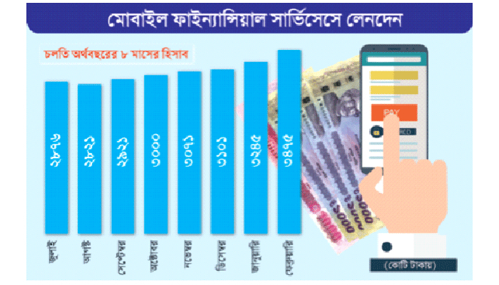 এমএফএসে দৈনিক লেনদেন ৩ হাজার ৪৭৫ কােটি টাকা