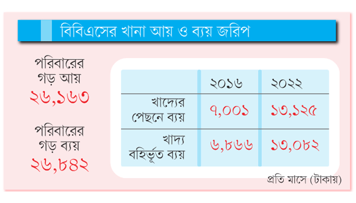 আয়ের চেয়ে ব্যয় বেশি গ্রামের মানুষের