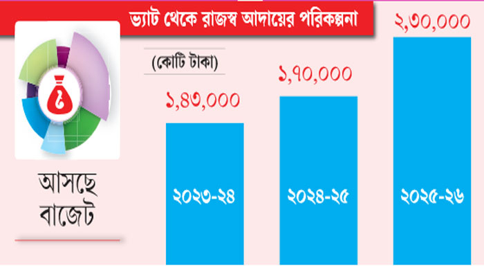 সব ক্ষেত্রে ভ্যাট ১৫ শতাংশ হতে পারে