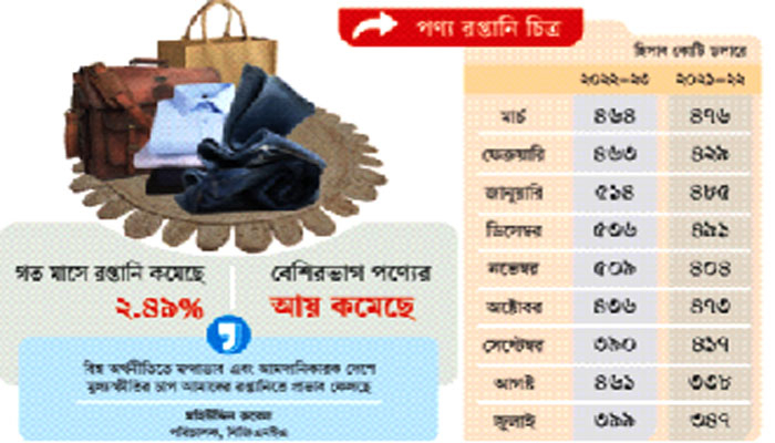 মার্চে রপ্তানি আয়ে পতন