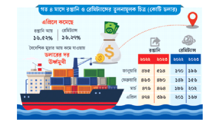 এপ্রিলে একসঙ্গে কমল রপ্তানি ও রেমিট্যান্স