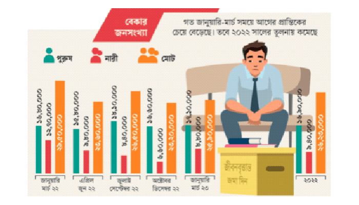 দেশে বেকারের সংখ্যা ২৫ লাখ ৯০ হাজার