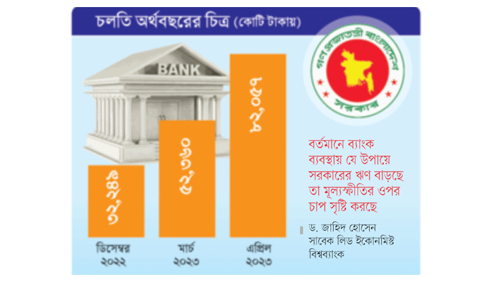 ব্যাংক থেকে সরকারের ঋণ দ্রুত বাড়ছে