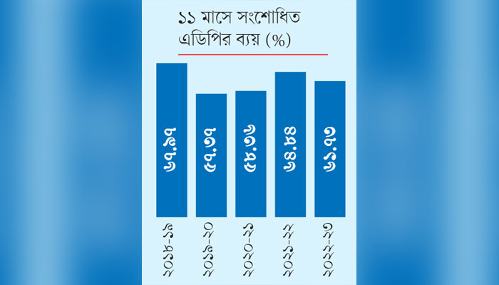 ১১ মাসে এডিপি বাস্তবায়ন হয়েছে ৬২ শতাংশ