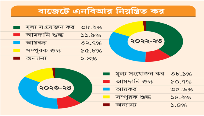নির্দিষ্ট খাতনির্ভর রাজস্ব সংগ্রহ আর্থিক ঝুঁকি বাড়াতে পারে