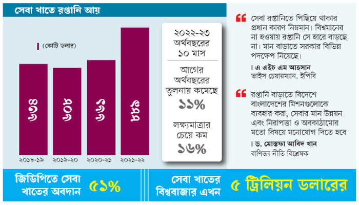 সম্ভাবনার তুলনায় সেবা রপ্তানি অনেক কম