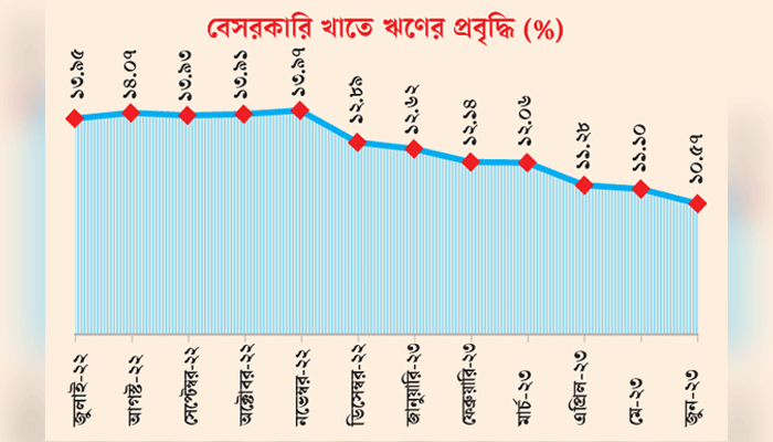 বেসরকারি খাতে ঋণ প্রবৃদ্ধি ধারাবাহিকভাবে কমছে
