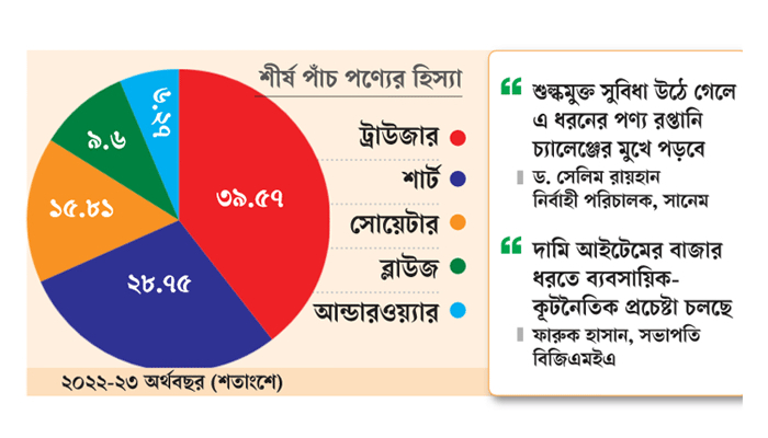 পোশাকের রপ্তানি আয়ের  ৮০ শতাংশই পাঁচ পণ্যে