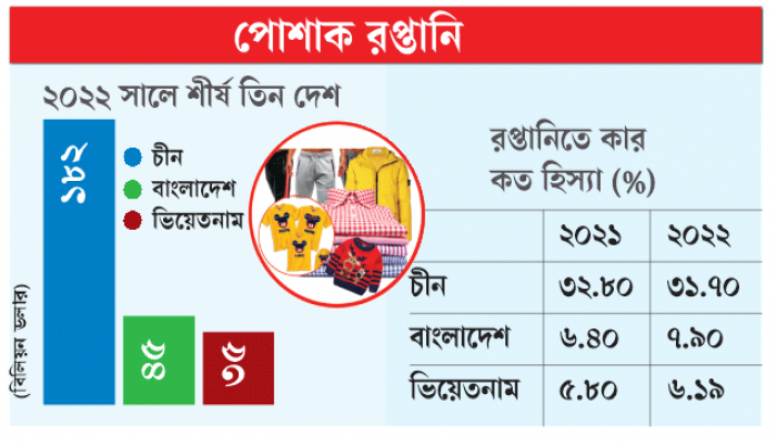 পোশাক রপ্তানিতে দ্বিতীয় স্থান ধরে রেখেছে বাংলাদেশ