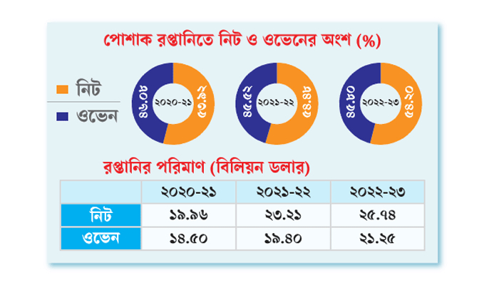 পোশাক রপ্তানিতে ওভেনের অংশ কমছে, বাড়ছে নিটের