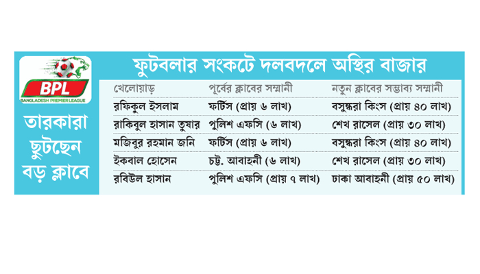৬‍ লাখের ফুটবলার হাঁকাচ্ছেন ৪০ লাখ!