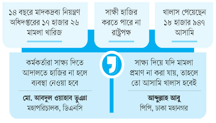 মাদক মামলায় সাক্ষ্য দেন না খোদ তদন্ত কর্মকর্তারাও