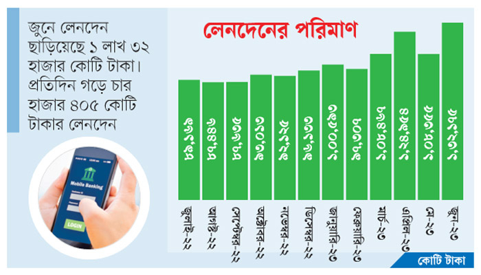 মোবাইল ব্যাংকিংয়ে রেকর্ড লেনদেন