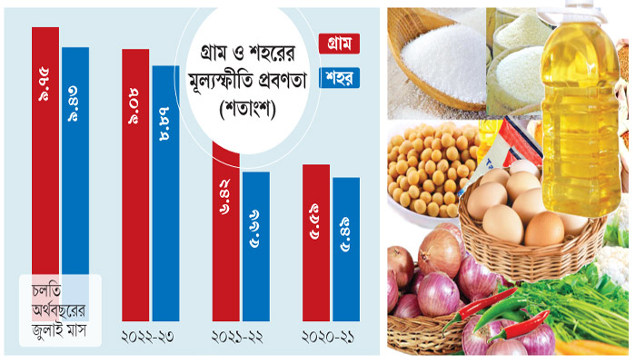 গ্রামে আয় কম হলেও মূল্যস্ফীতি বেশি