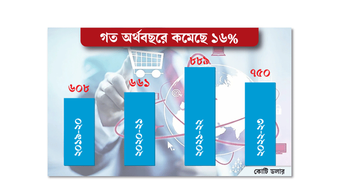 পণ্যের সঙ্গে তাল মেলাতে পারছে না সেবা রপ্তানি