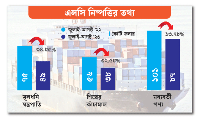 ডলার সংকটে কমছে আমদানি