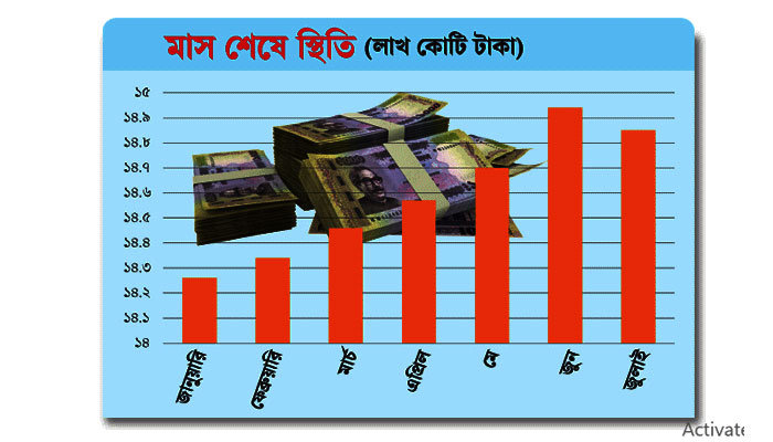 বেসরকারি খাতে ঋণ কমেছে